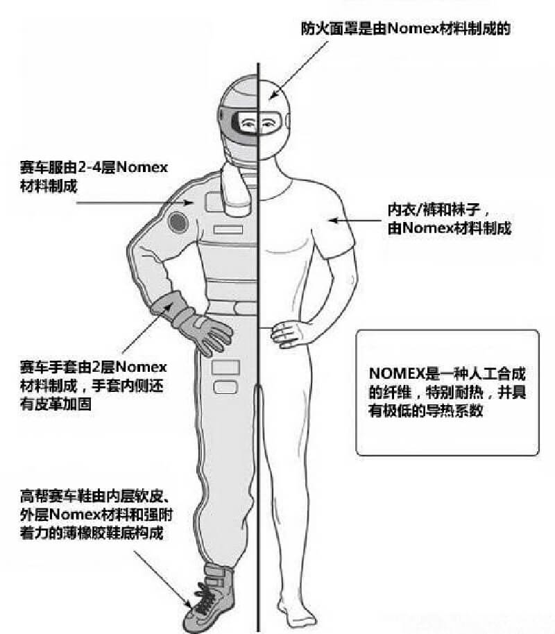 防火賽車服設(shè)計(jì)組成